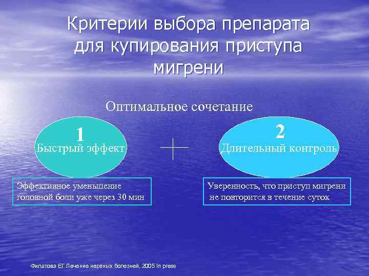 Критерии выбора препарата для купирования приступа мигрени Оптимальное сочетание 1 2 Быстрый эффект Длительный