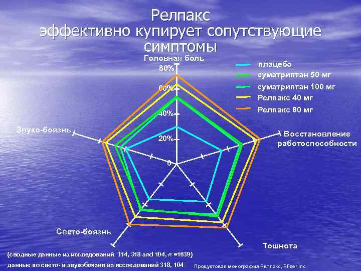 Релпакс эффективно купирует сопутствующие симптомы Головная боль 80% 60% 40% Звуко-боязнь 20% плацебо суматриптан