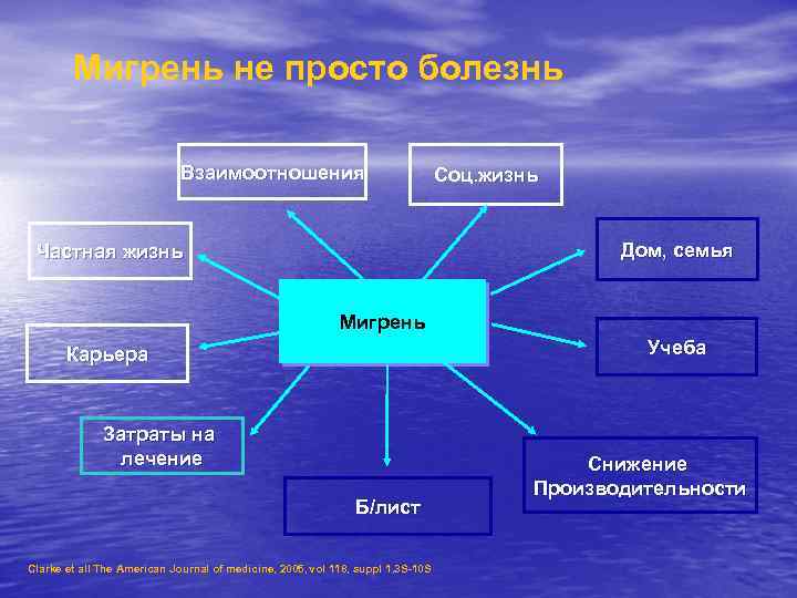 Мигрень не просто болезнь Взаимоотношения Соц. жизнь Дом, семья Частная жизнь Мигрень Учеба Карьера