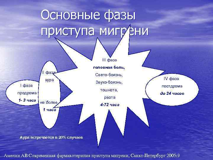 Основные фазы приступа мигрени III фаза головная боль, II фаза аура I фаза Звуко-боязнь,