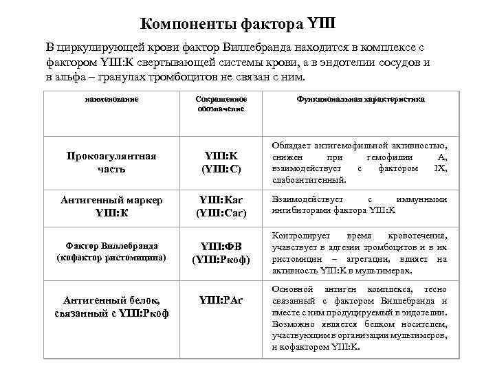 Компоненты фактора В циркулирующей крови фактор Виллебранда находится в комплексе с фактором YIII: К