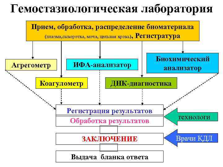 Гемостазиологическая лаборатория Прием, обработка, распределение биоматериала (плазма, сыворотка, моча, цельная кровь), Регистратура Агрегометр ИФА-анализатор