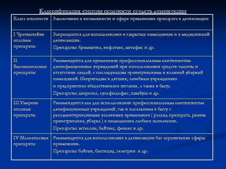    Классификация степени опасности средств дезинсекции Класс опасности Заключение о возможности и