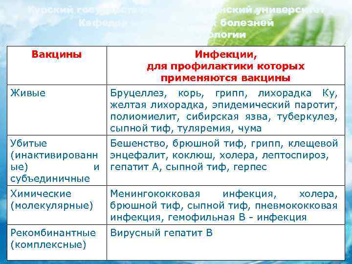 Курский государственный медицинский университет Кафедра инфекционных болезней с курсом эпидемиологии Вакцины Инфекции, для профилактики