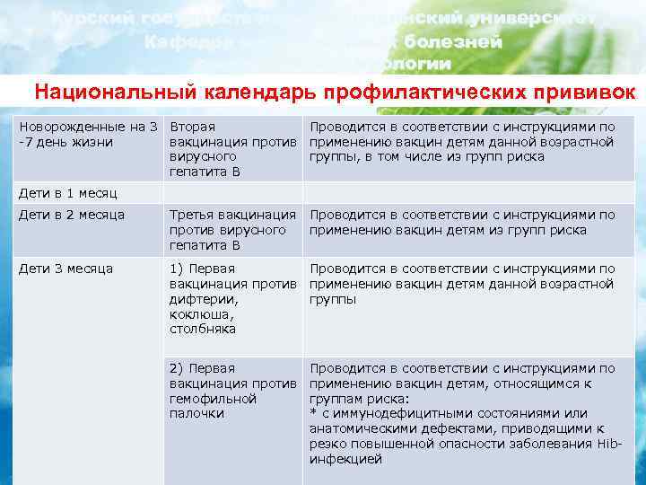 Курский государственный медицинский университет Кафедра инфекционных болезней с курсом эпидемиологии Национальный календарь профилактических прививок