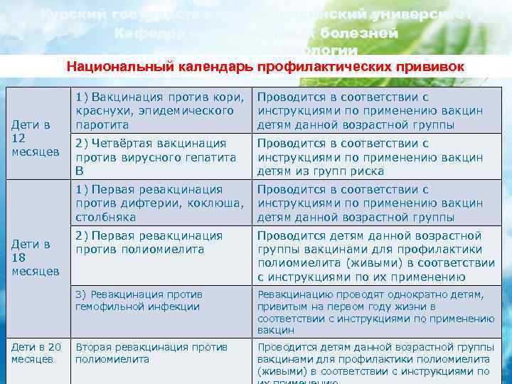 Курский государственный медицинский университет Кафедра инфекционных болезней с курсом эпидемиологии Национальный календарь профилактических прививок