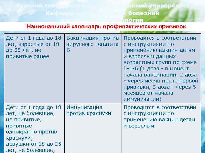 Курский государственный медицинский университет Кафедра инфекционных болезней с курсом эпидемиологии Национальный календарь профилактических прививок