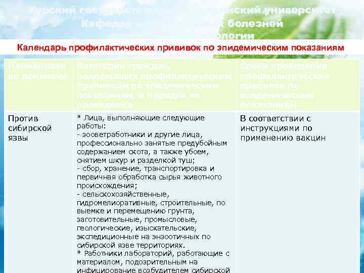 Курский государственный медицинский университет Кафедра инфекционных болезней с курсом эпидемиологии Календарь профилактических прививок по