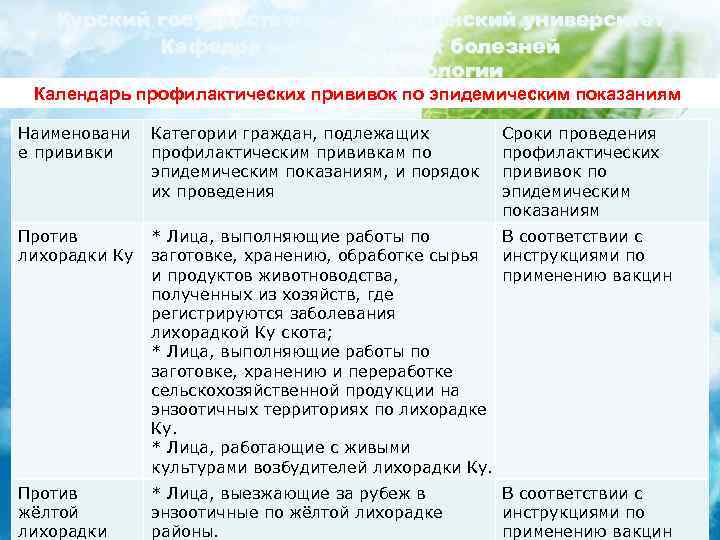 Курский государственный медицинский университет Кафедра инфекционных болезней с курсом эпидемиологии Календарь профилактических прививок по