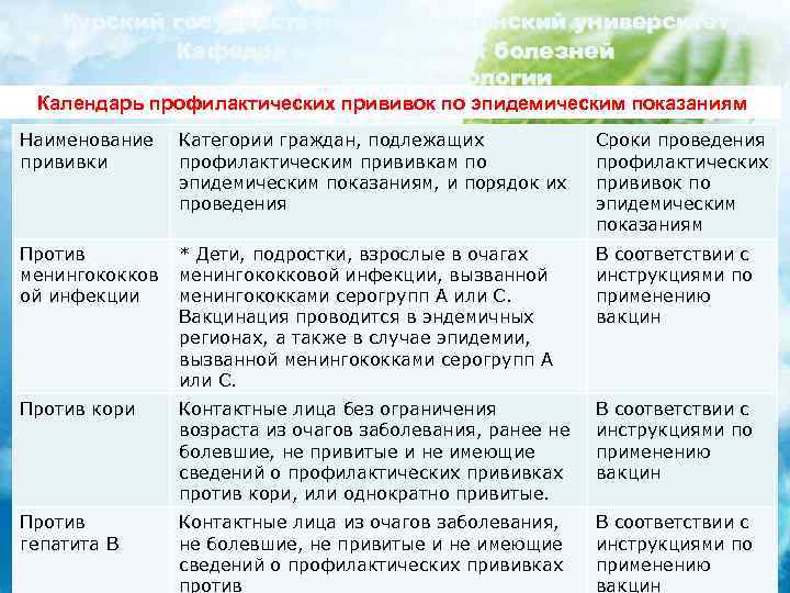 Курский государственный медицинский университет Кафедра инфекционных болезней с курсом эпидемиологии Календарь профилактических прививок по