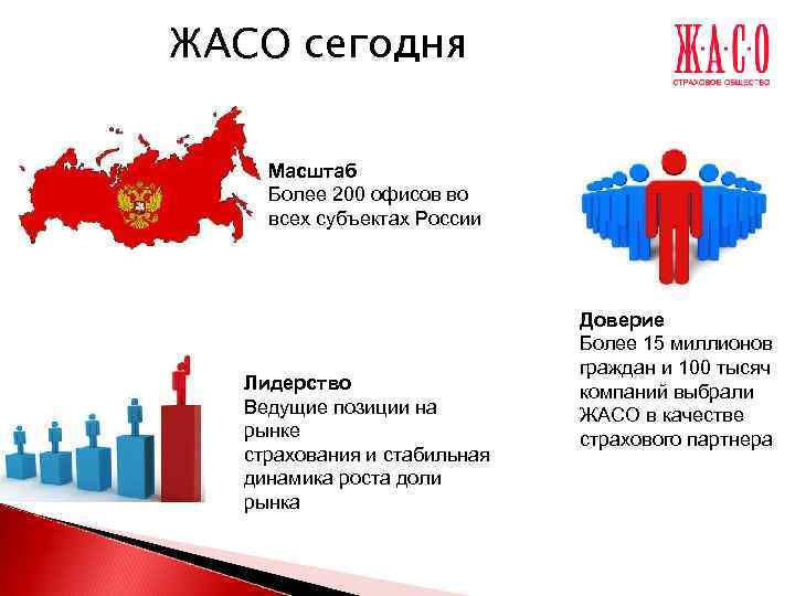 ЖАСО сегодня Масштаб Более 200 офисов во всех субъектах России    