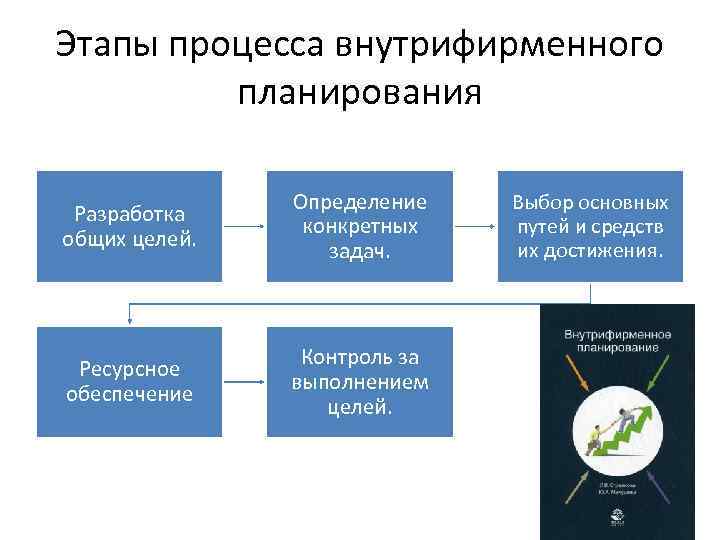 Внутрифирменное планирование