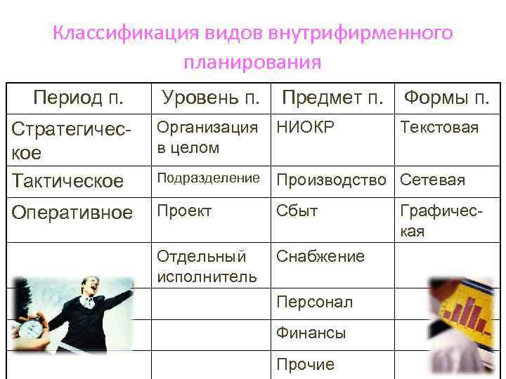 Классификация видов внутрифирменного планирования Период п. Уровень п. Предмет п. Формы п. Стратегическое Тактическое