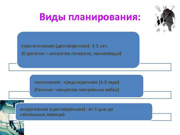 Виды планирования: стратегическое (долгосрочное)- 3 -5 лет. (Стратегия – искусство генерала, полководца) тактическое -