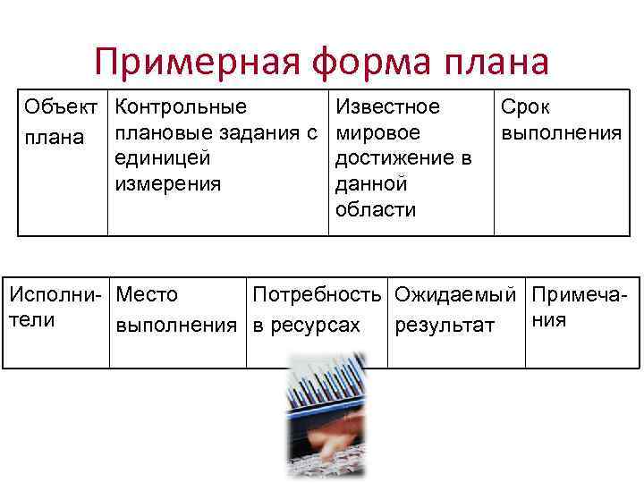 Примерная форма плана Объект Контрольные плана плановые задания с единицей измерения Известное мировое достижение