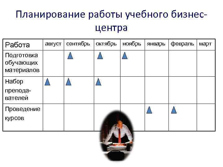 Планирование работы учебного бизнесцентра Работа Подготовка обучающих материалов Набор преподавателей Проведение курсов август сентябрь