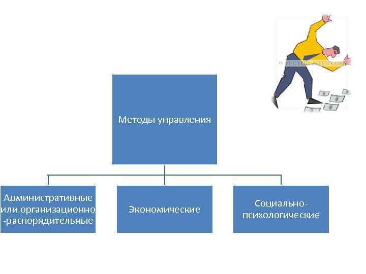 Методы управления Административные или организационно -распорядительные Экономические Социальнопсихологические 