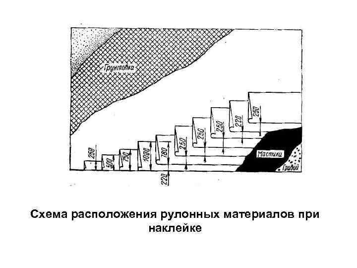 Схема расположения рулонных материалов при    наклейке 