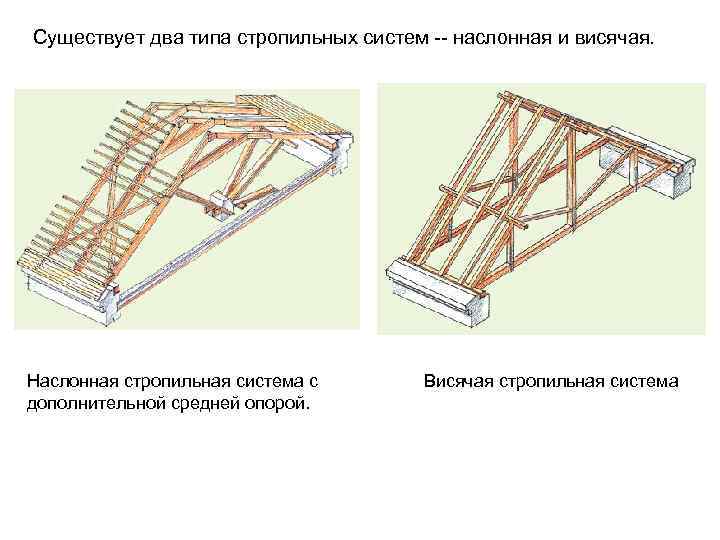 Существует два типа стропильных систем -- наслонная и висячая. Наслонная стропильная система с 