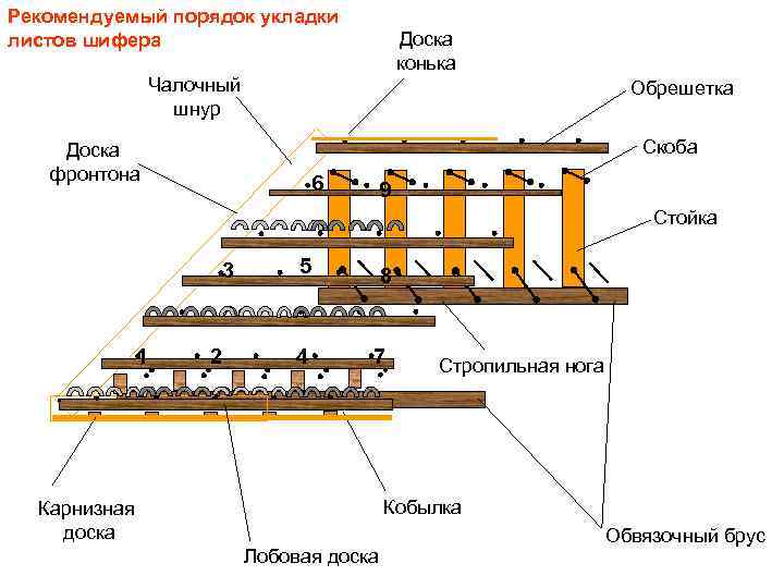 Рекомендуемый порядок укладки листов шифера      Доска   
