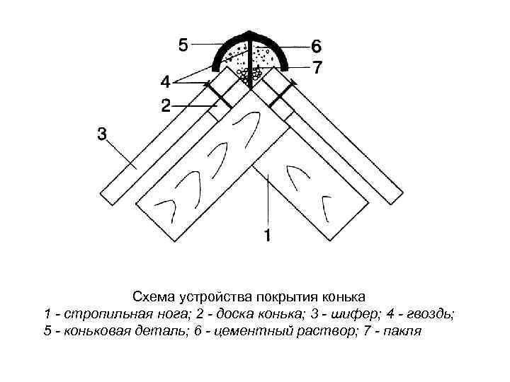    Схема устройства покрытия конька 1 - стропильная нога; 2 - доска