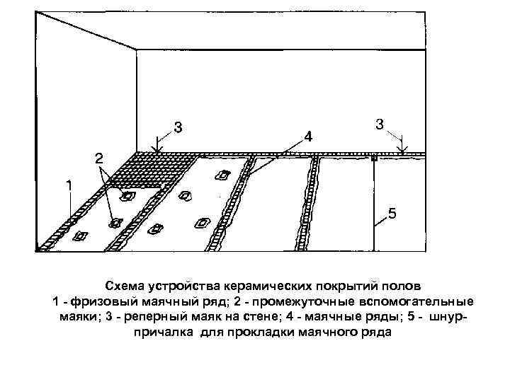 Схема устройства керамических покрытий полов 1 - фризовый маячный ряд; 2 - промежуточные вспомогательные