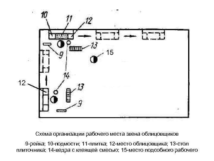 15 12 Схема организации рабочего места звена облицовщиков 9 -рейка; 10 -подмости; 11 -плитка;