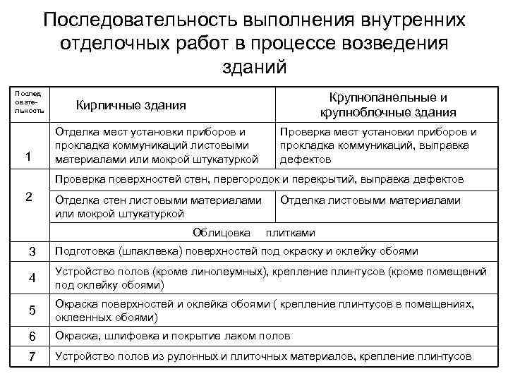 План работ отделочных работ