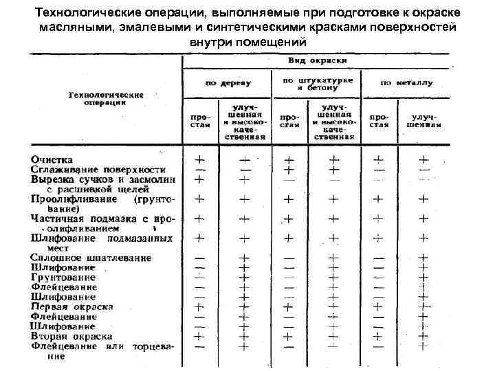 Технологические операции, выполняемые при подготовке к окраске масляными, эмалевыми и синтетическими красками поверхностей 