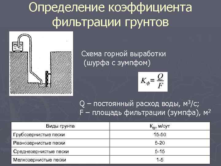 Определение коэффициента фильтрации грунтов Схема горной выработки (шурфа с зумпфом) Q – постоянный расход