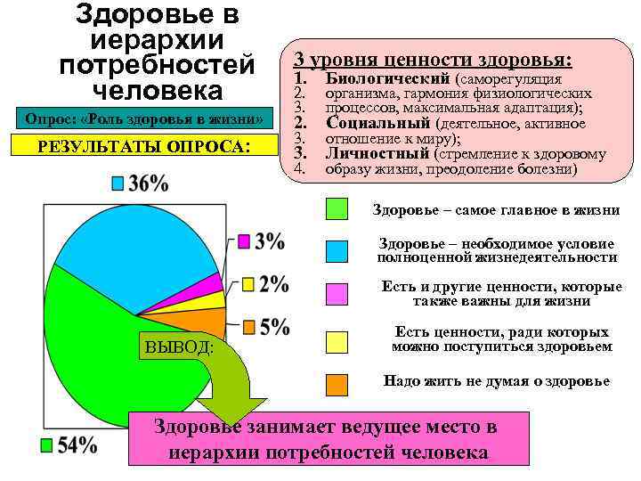  Здоровье в  иерархии потребностей   3 уровня ценности здоровья:  
