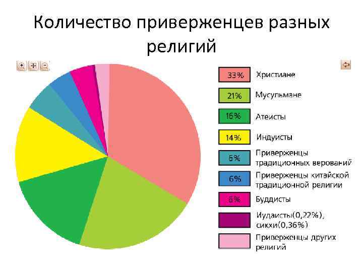 Количество приверженцев разных религий 