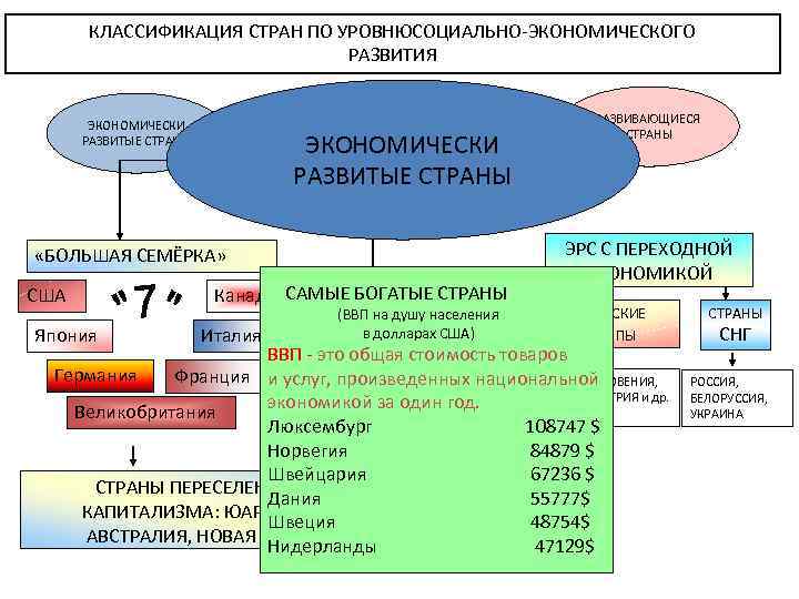 Составьте схему классификация стран снг по географическому положению