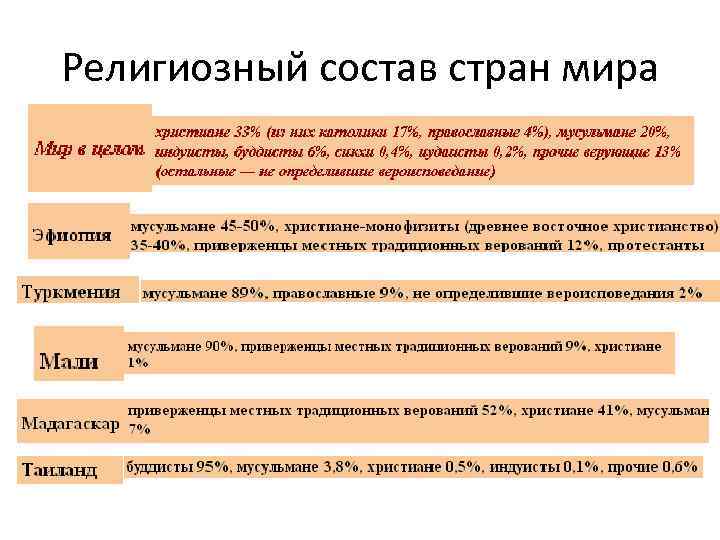 Религиозный состав стран мира 