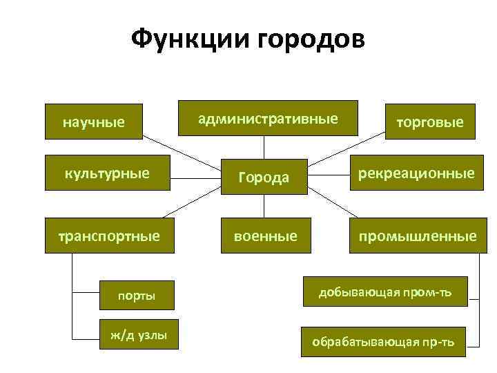 Функции городов научные административные торговые культурные Города рекреационные транспортные военные промышленные порты ж/д узлы