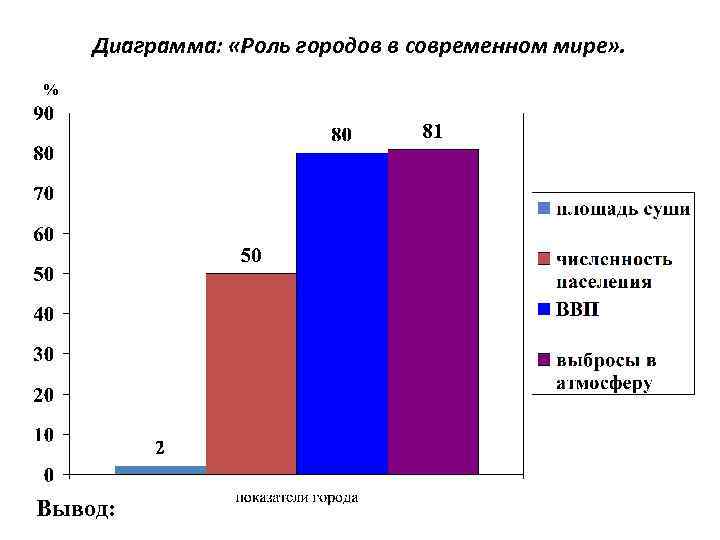 Диаграмма: «Роль городов в современном мире» . % Вывод: 