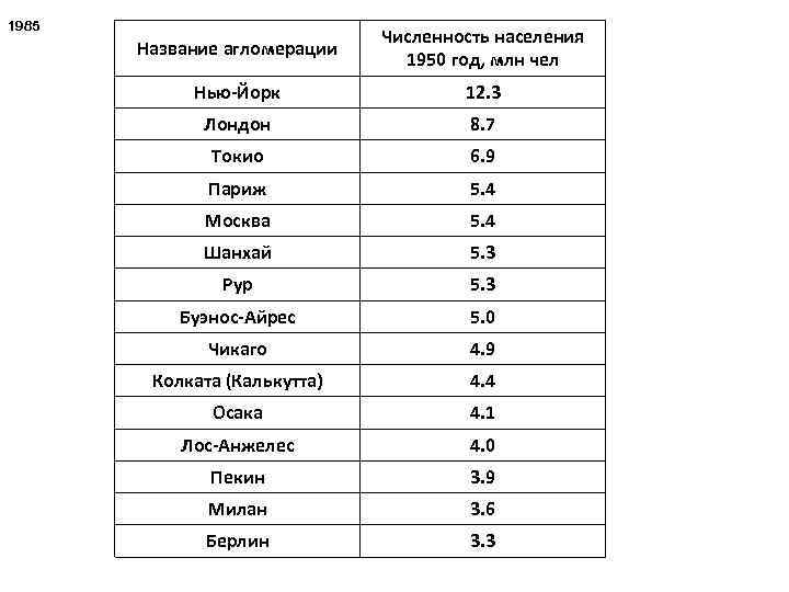 1985 Название агломерации Численность населения 1950 год, млн чел Нью-Йорк 12. 3 Лондон 8.