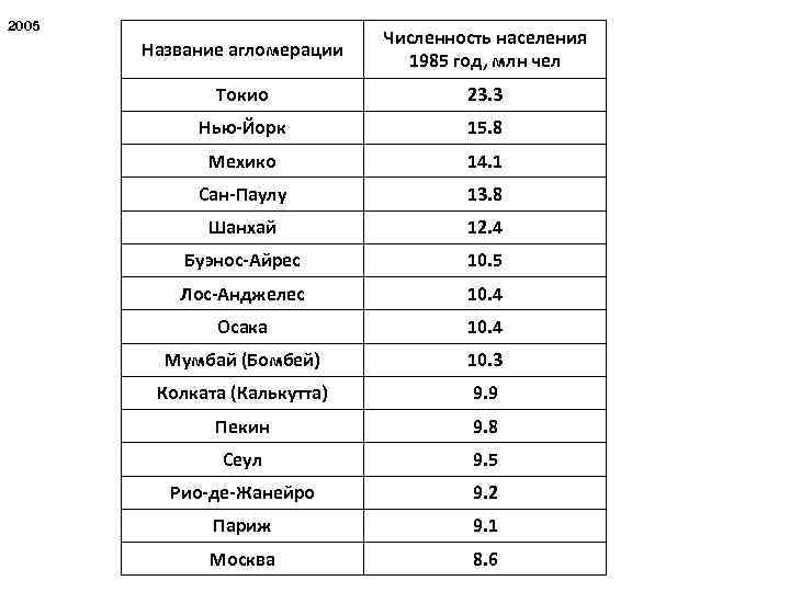 Численность населения какой из перечисленных