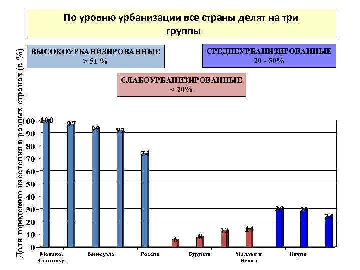 Доля городского населения в разных странах (в %) По уровню урбанизации все страны делят