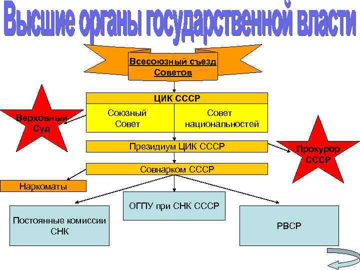 Всесоюзный съезд Советов ЦИК СССР Верховный Суд Союзный Совет национальностей Президиум ЦИК СССР Совнарком