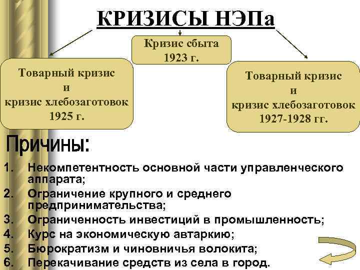 Кризисы нэпа презентация