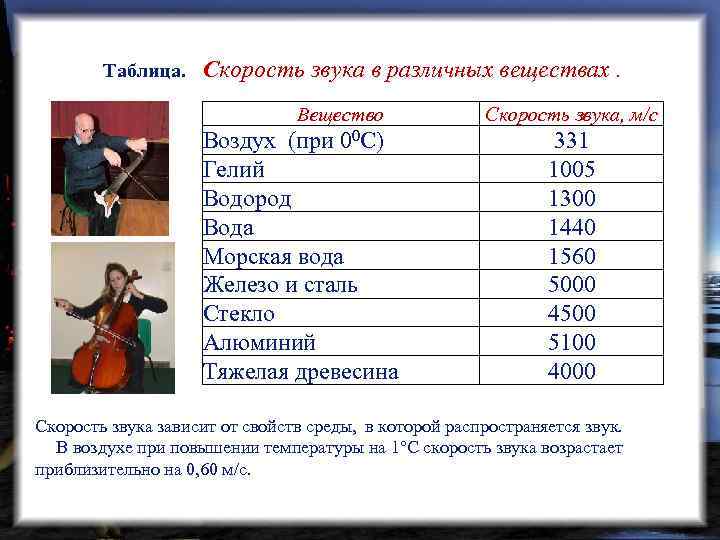 Таблица. Скорость звука в различных веществах. Вещество Воздух (при 00 C) Гелий Водород Вода