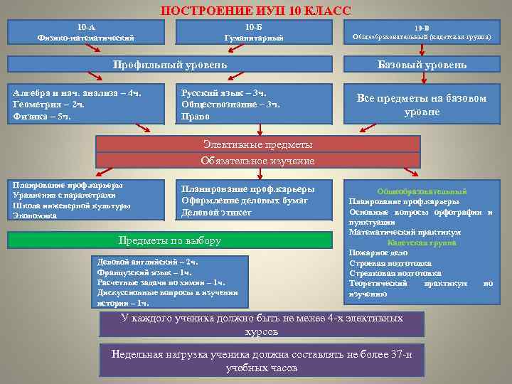 ПОСТРОЕНИЕ ИУП 10 КЛАСС 10 -А Физико-математический 10 -Б Гуманитарный Профильный уровень Алгебра и