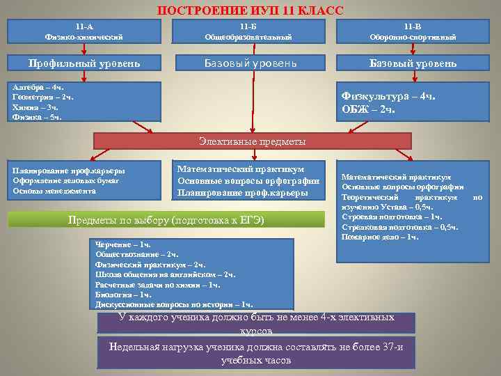 ПОСТРОЕНИЕ ИУП 11 КЛАСС 11 -А Физико-химический 11 -Б Общеобразовательный 11 -В Оборонно-спортивный Профильный