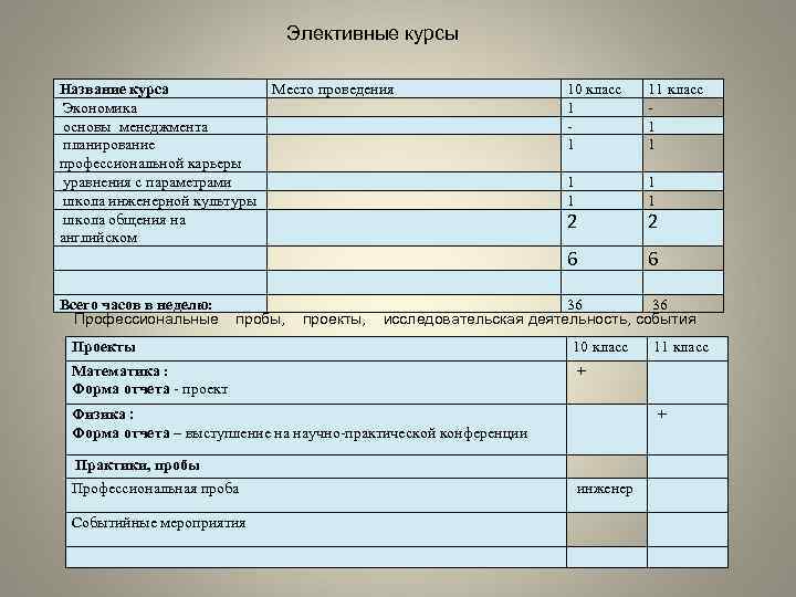 Элективные курсы Название курса Экономика основы менеджмента планирование профессиональной карьеры уравнения с параметрами школа