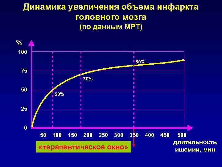 Динамика увеличения объема инфаркта головного мозга (по данным МРТ) % 100 80% 75 70%
