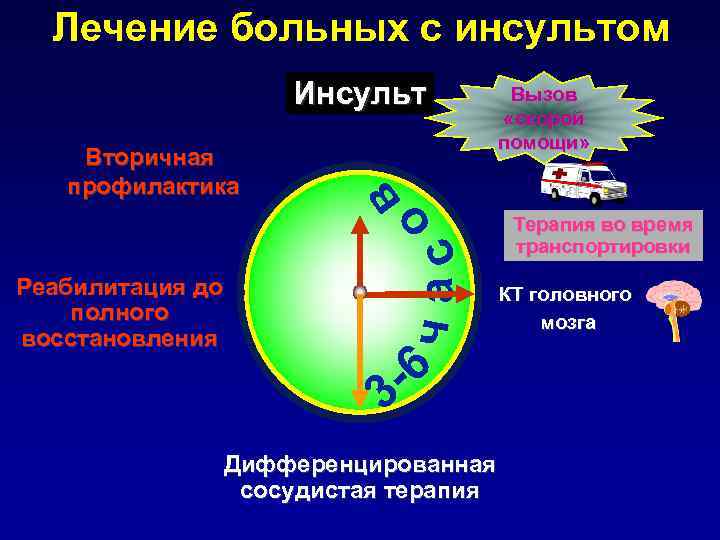 Лечение больных с инсультом Реабилитация до полного восстановления ч ас Вторичная профилактика в о