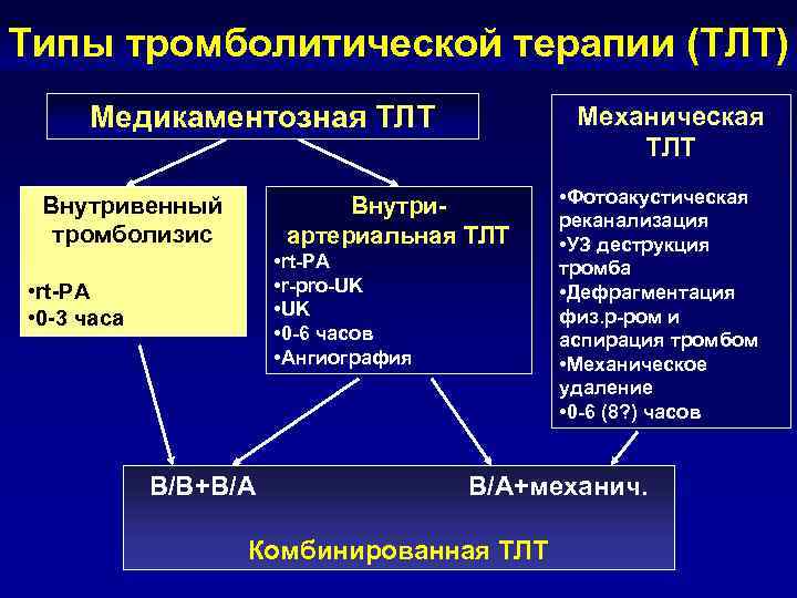Типы тромболитической терапии (ТЛТ) Медикаментозная ТЛТ Внутривенный тромболизис Механическая ТЛТ Внутриартериальная ТЛТ • rt-PA