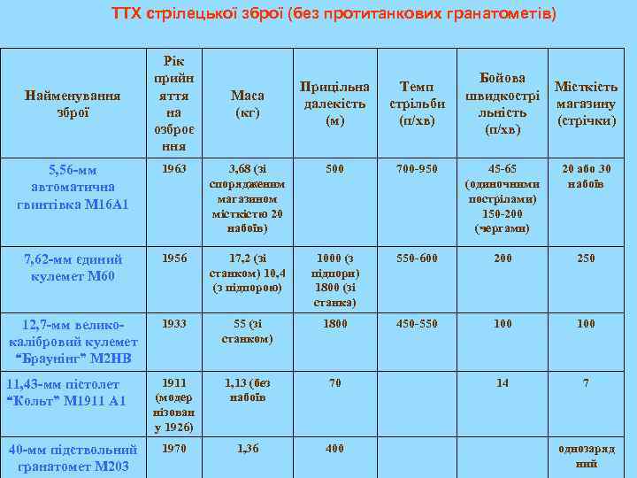 ТТХ стрілецької зброї (без протитанкових гранатометів) Найменування зброї Рік прийн яття на озброє ння