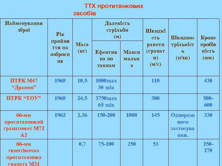 ТТХ протитанкових засобів Найменування зброї Далекість стрільби (м) Швидкі сть Швидкос ракети трільніст (гранат
